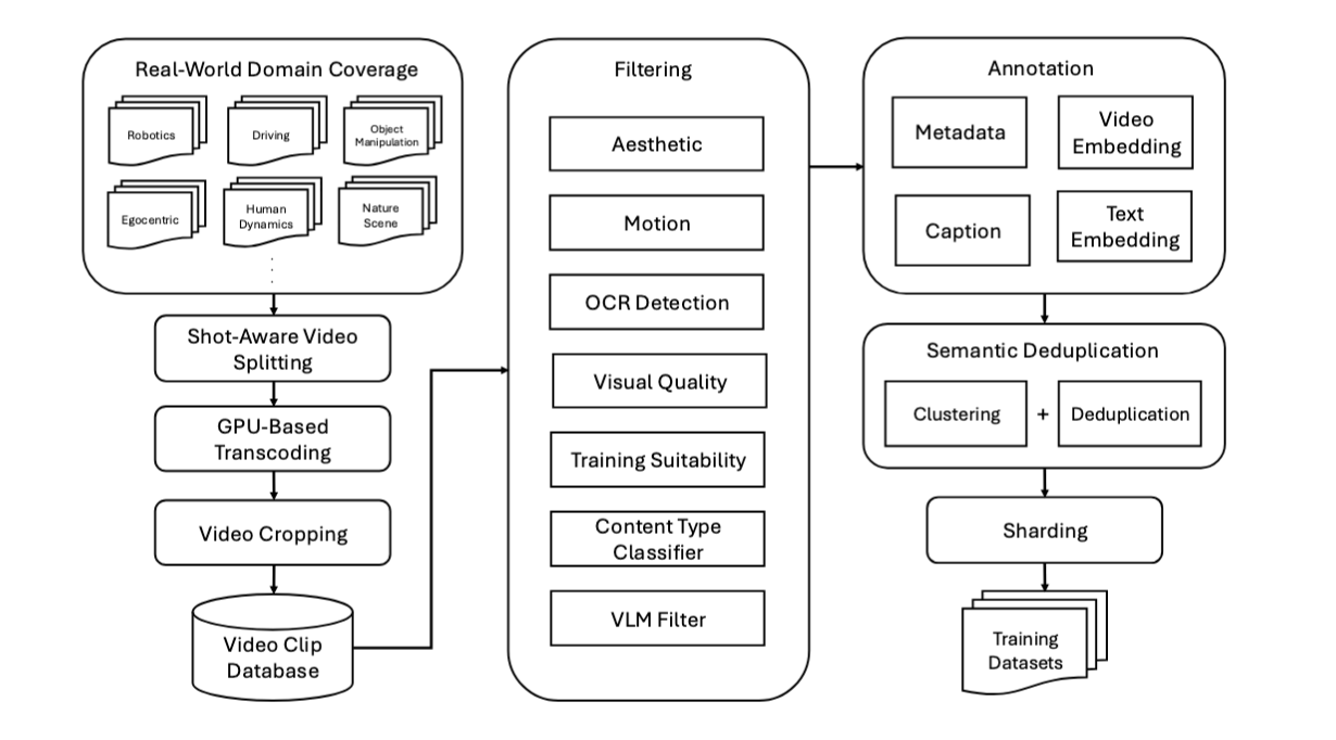 Comprehensive Data Curation Pipeline