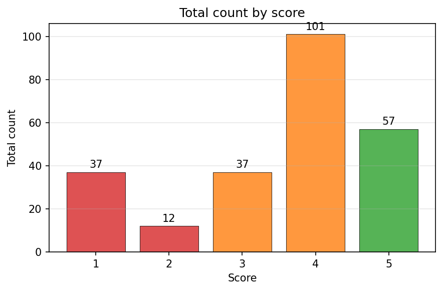 Critic Evaluation Metrics