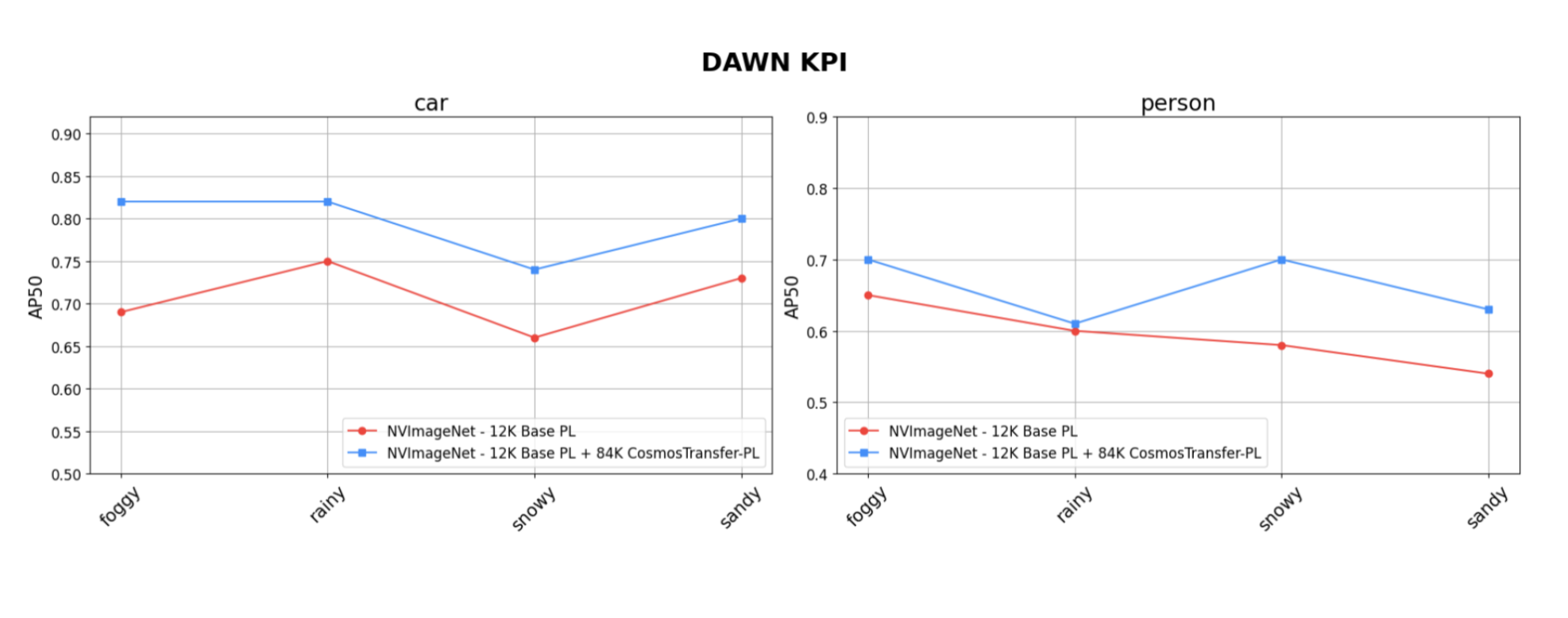 Result plot DAWN
