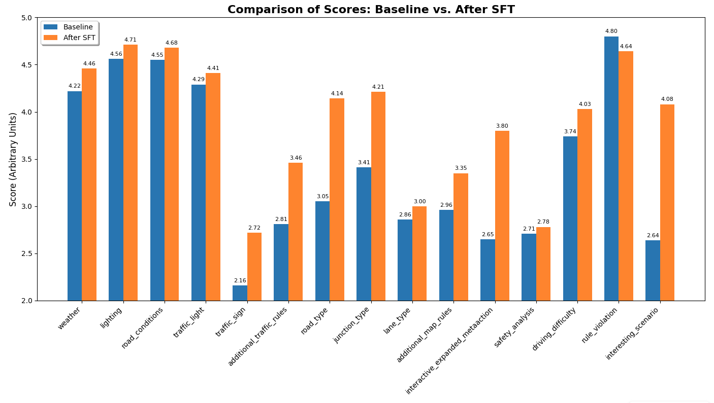 SFT Results