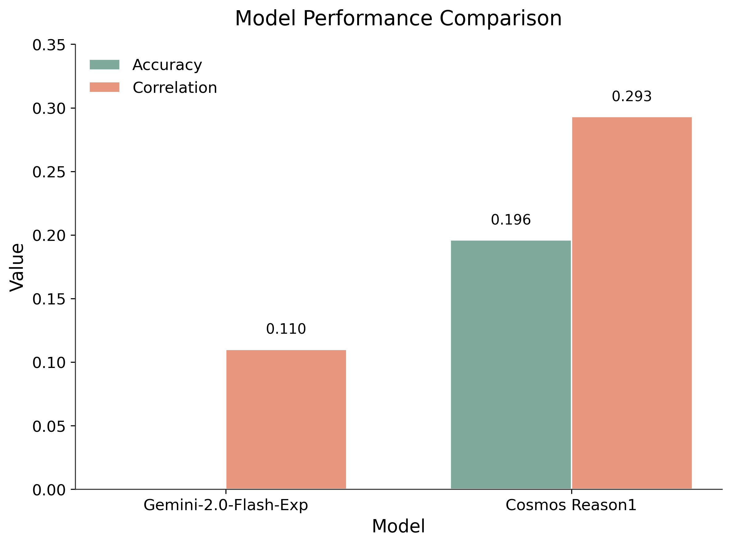 Correlation comparison between Gemini-2.0-Flash-Exp and Cosmos Reason 1