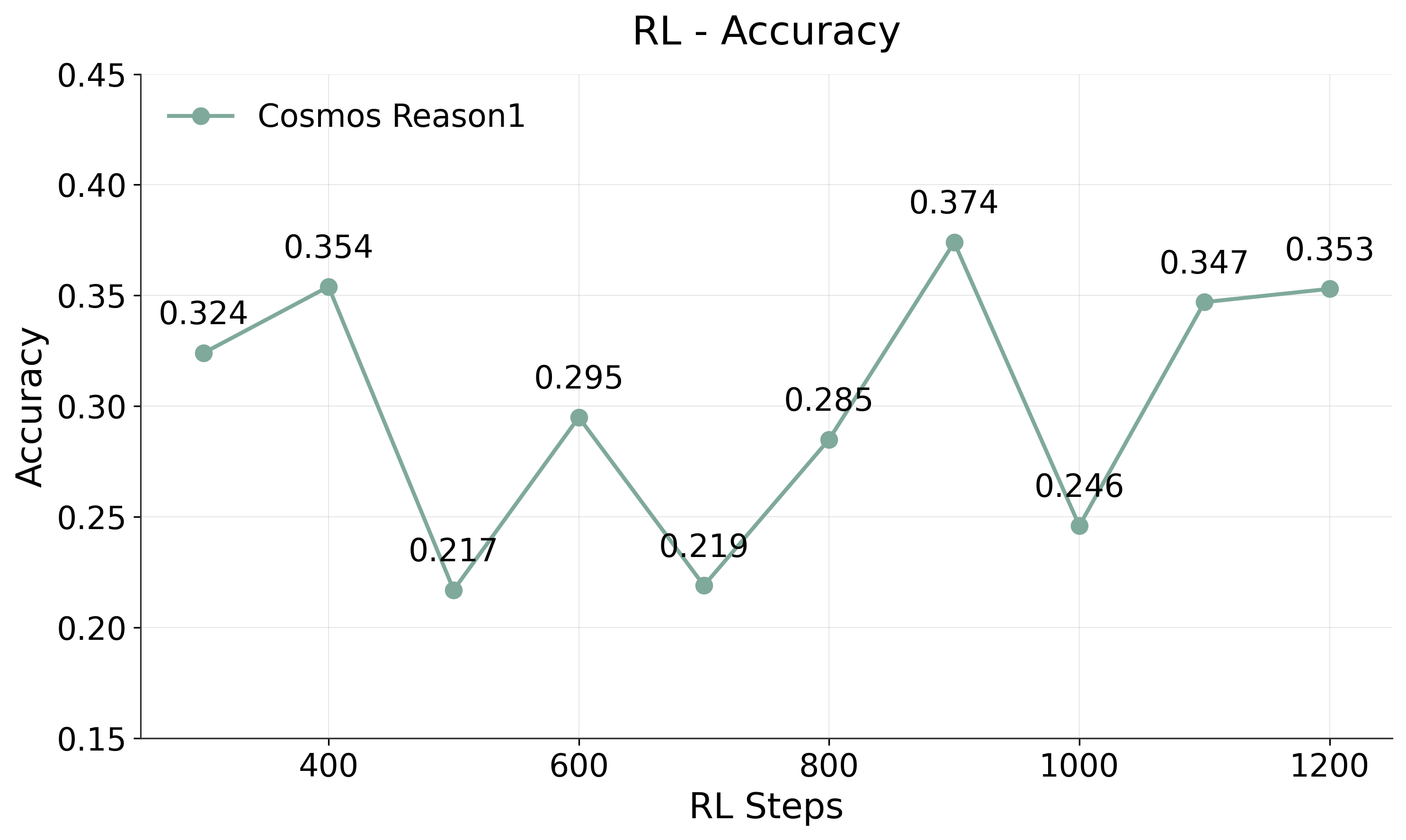 RL Training Accuracy