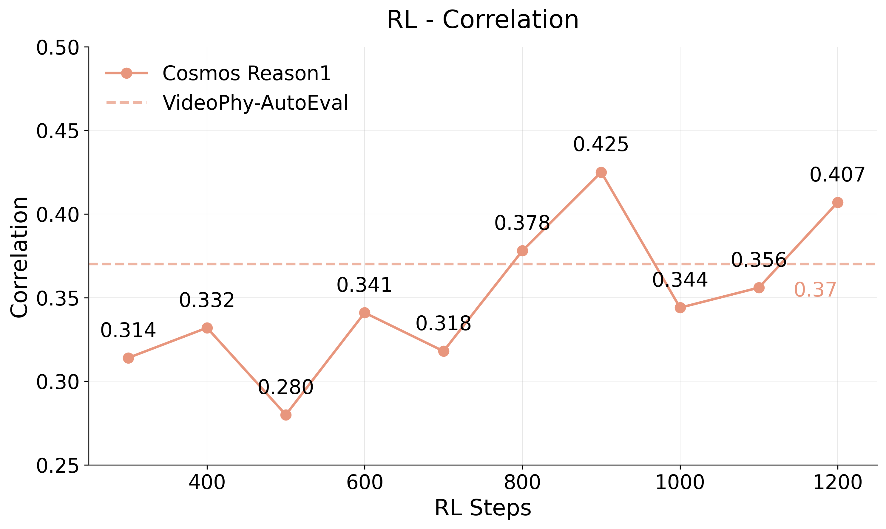 RL Training Correlation