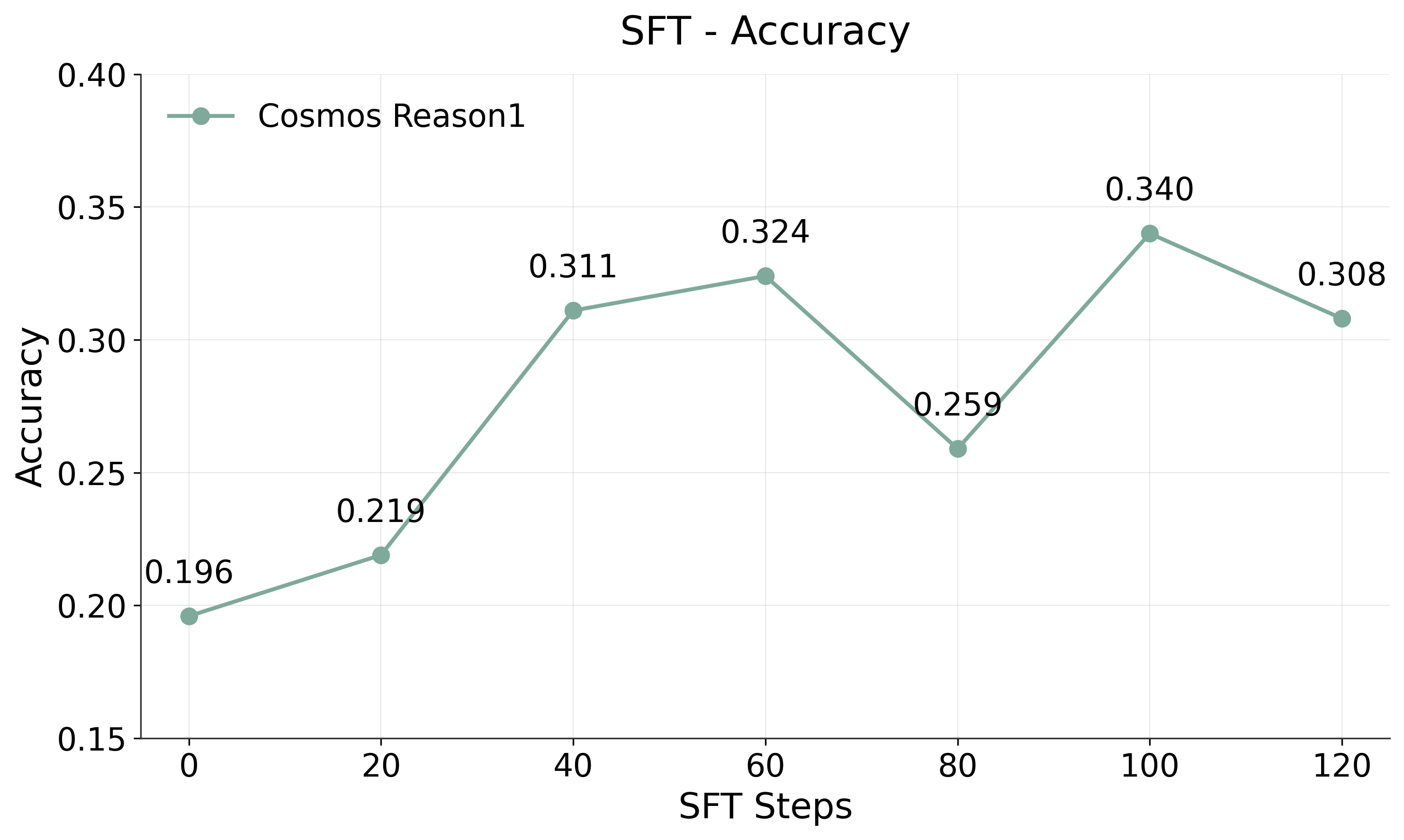 SFT Accuracy over Training Steps