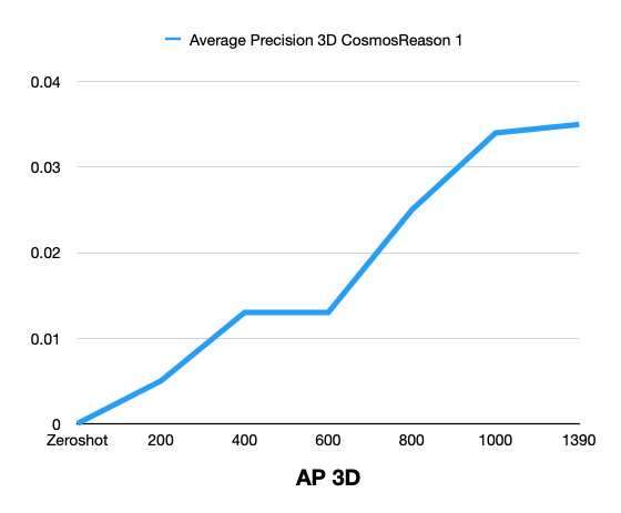 Average Precision 3D vs training steps