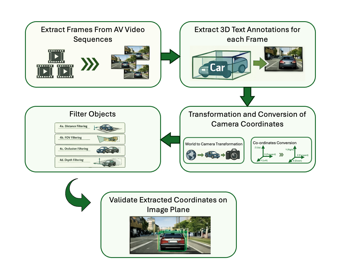 Data Curation Pipeline Overview
