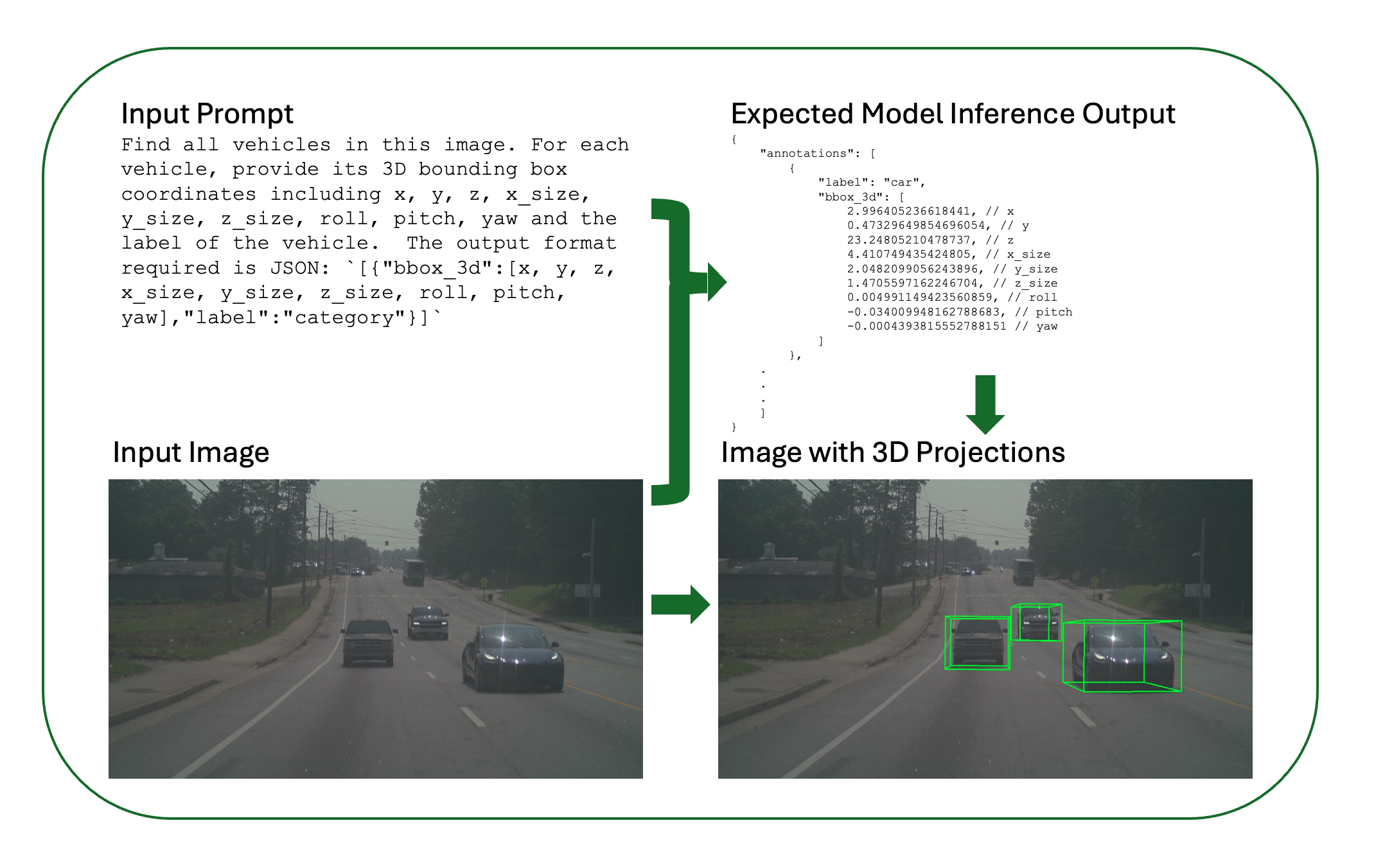 Expected Input and Output Flow for 3D AV Grounding