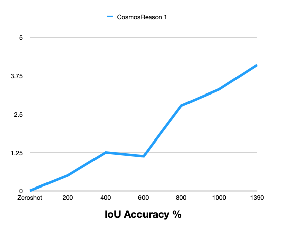 IoU Accuracy % vs training steps
