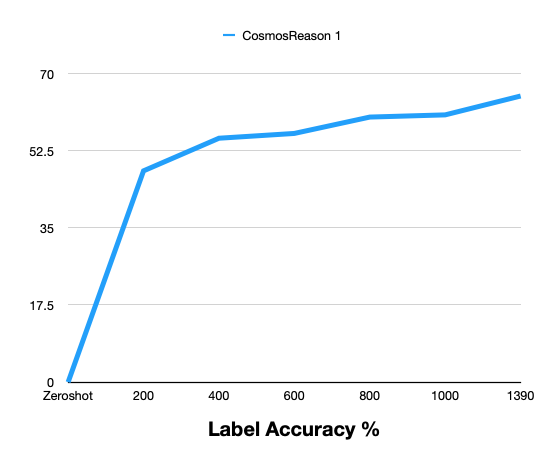 Label Accuracy % vs training steps