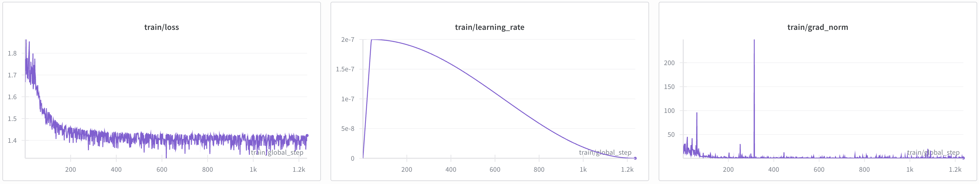 Qwen-Finetune Training Progress