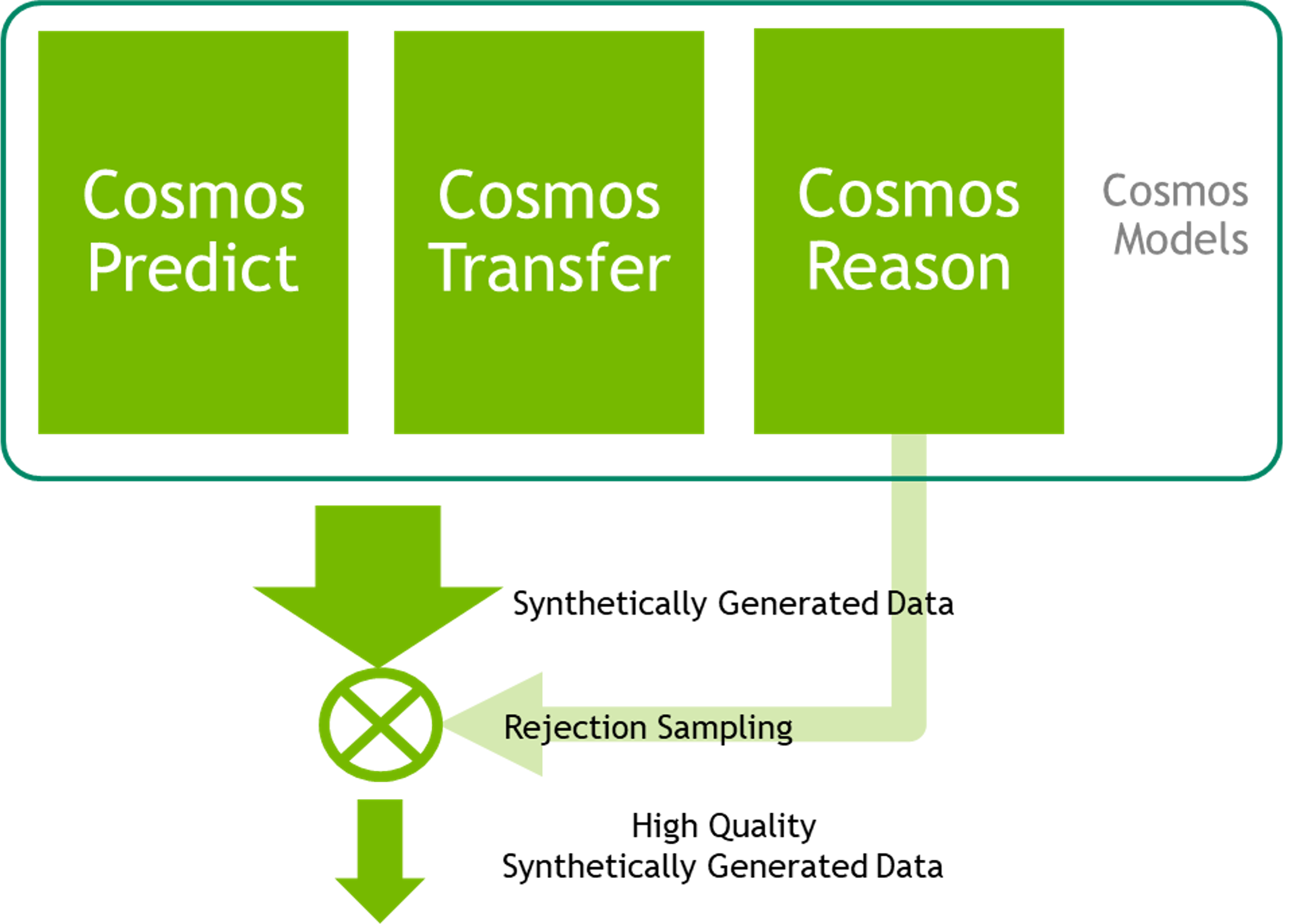 Data filtering pipeline with Cosmos Reason 2