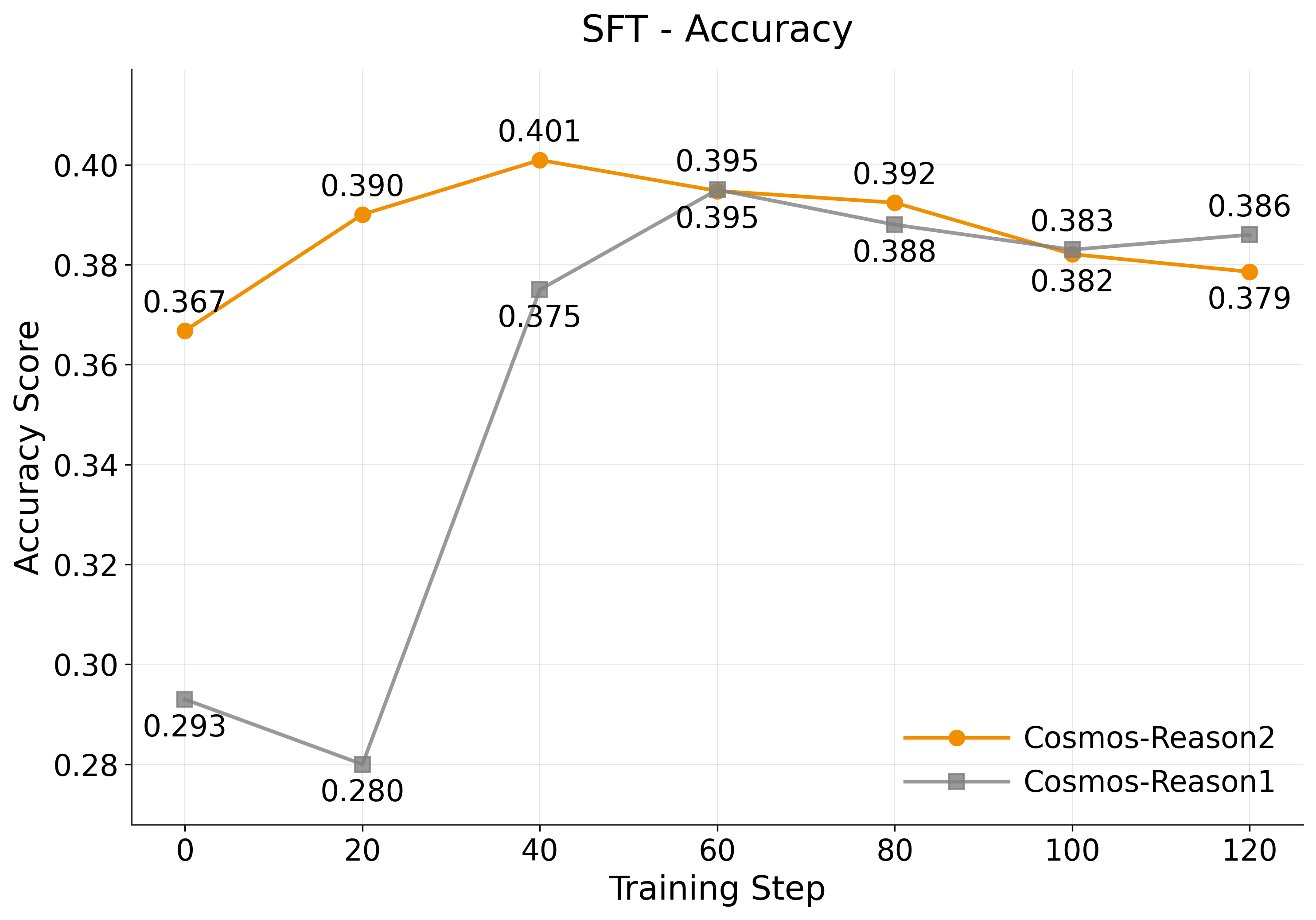 SFT Accuracy over Training Steps