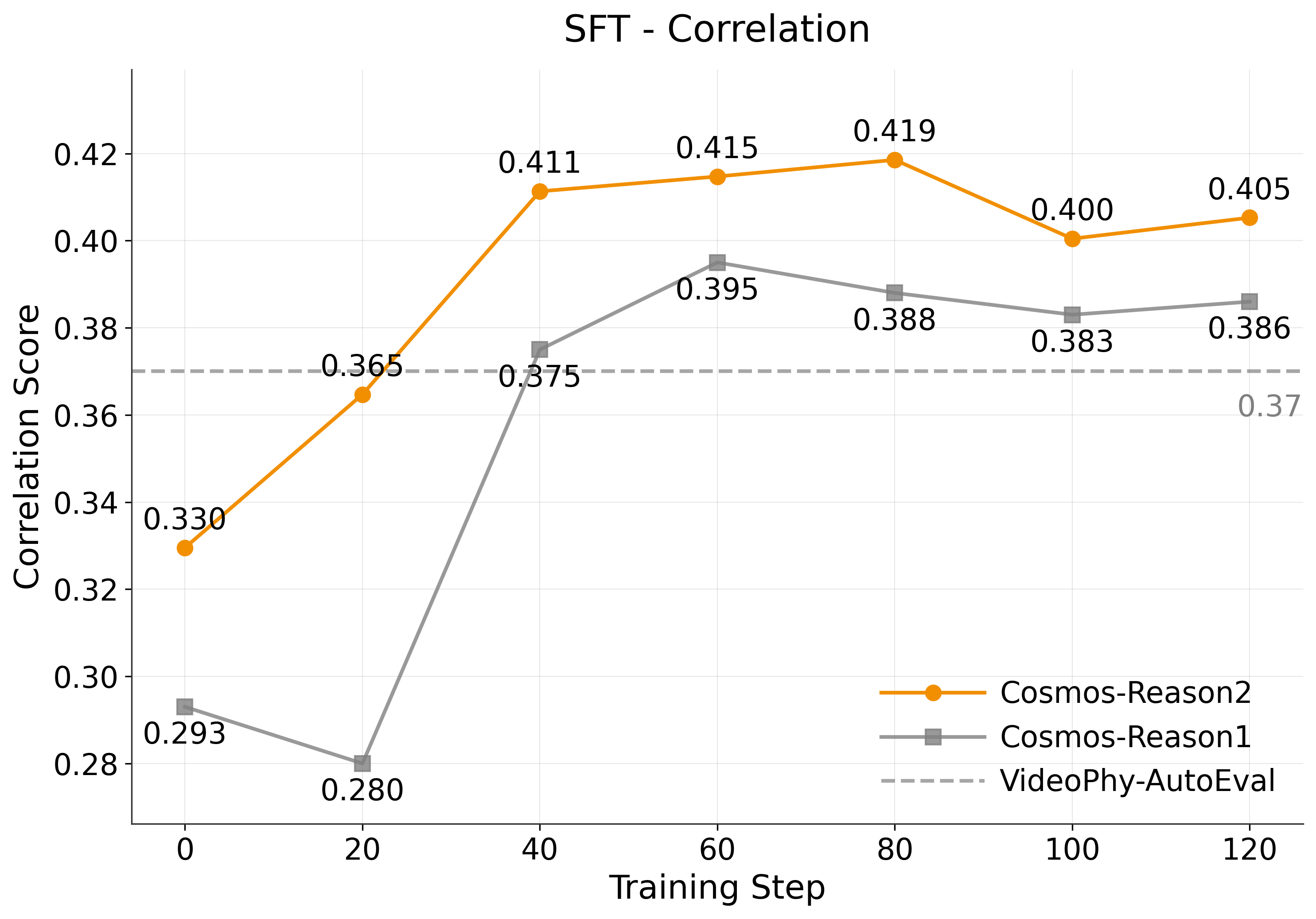 SFT Correlation over Training Steps