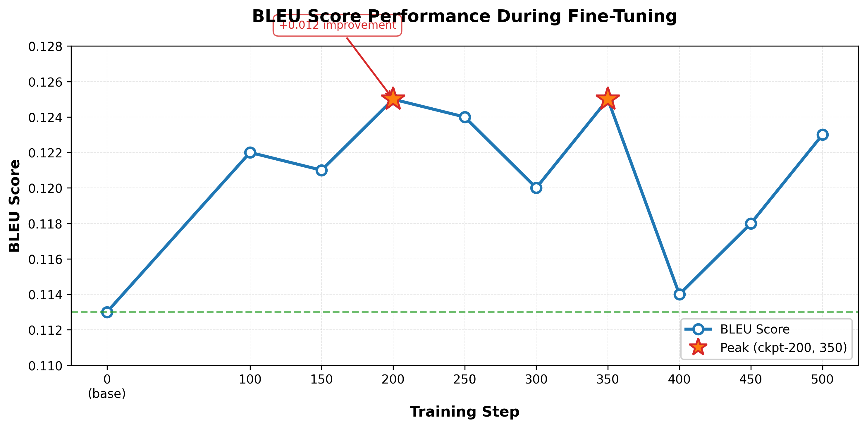 BLEU Score Results