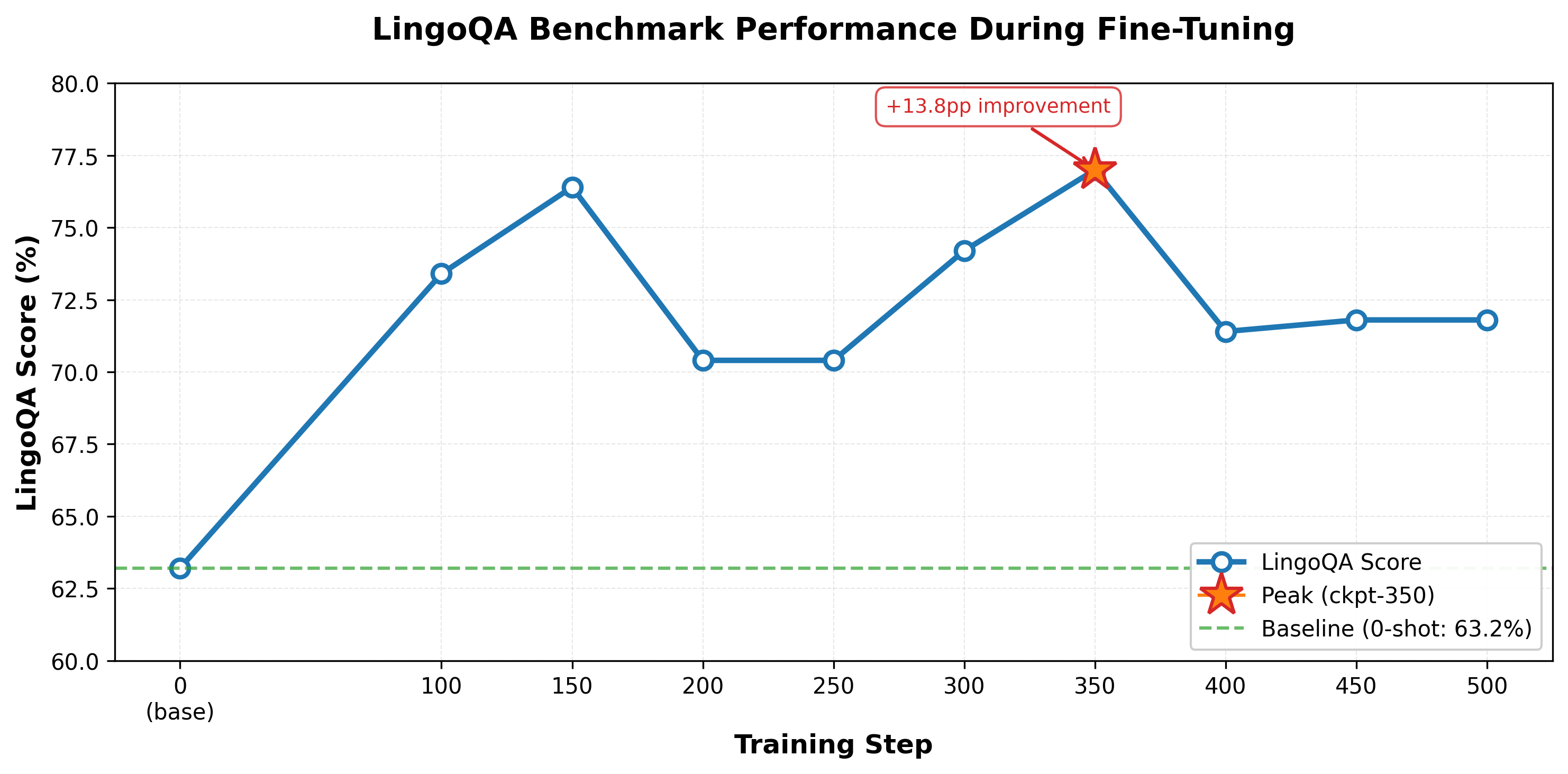 LingoQA Benchmark Results