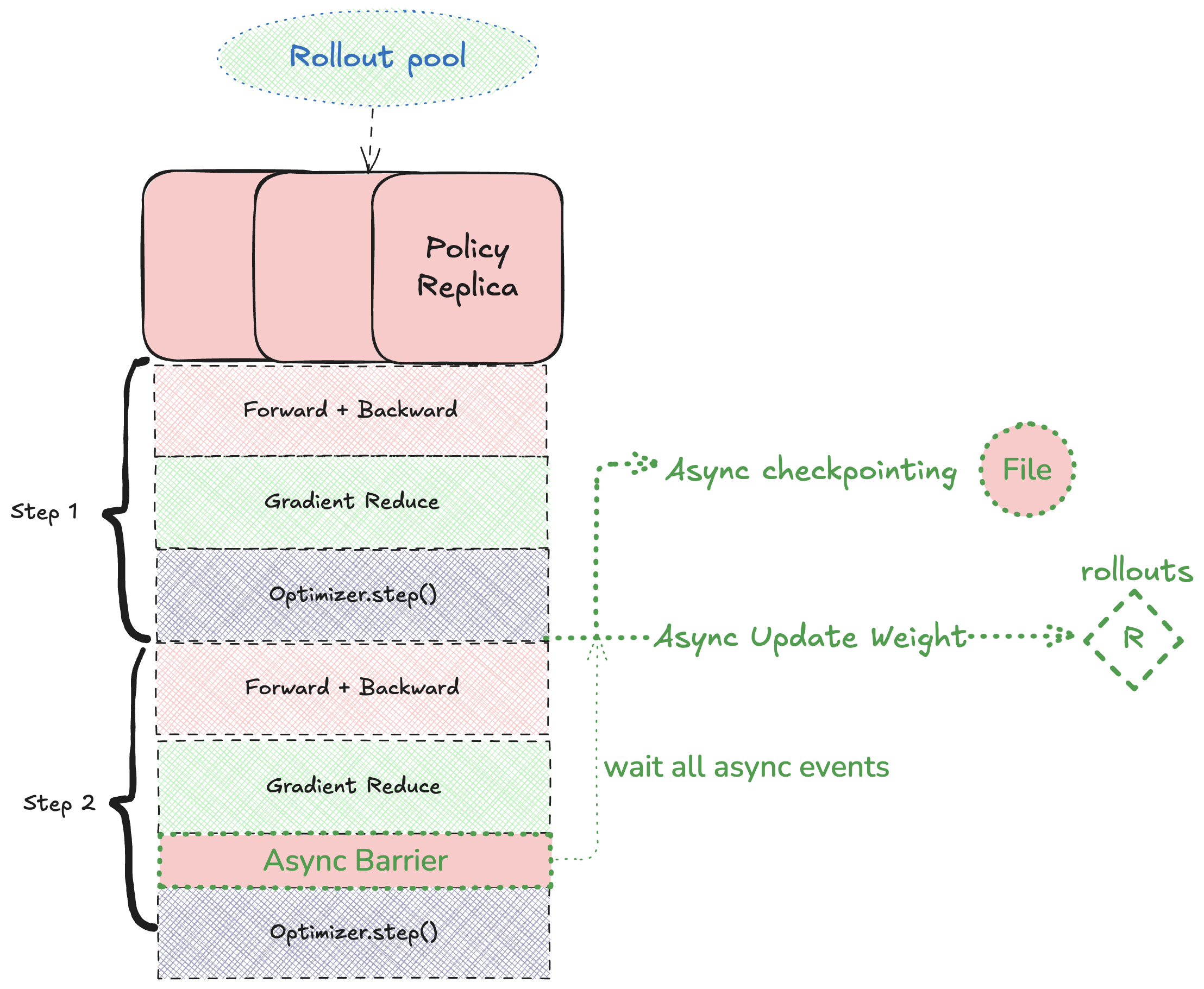 Policy Worker Flow